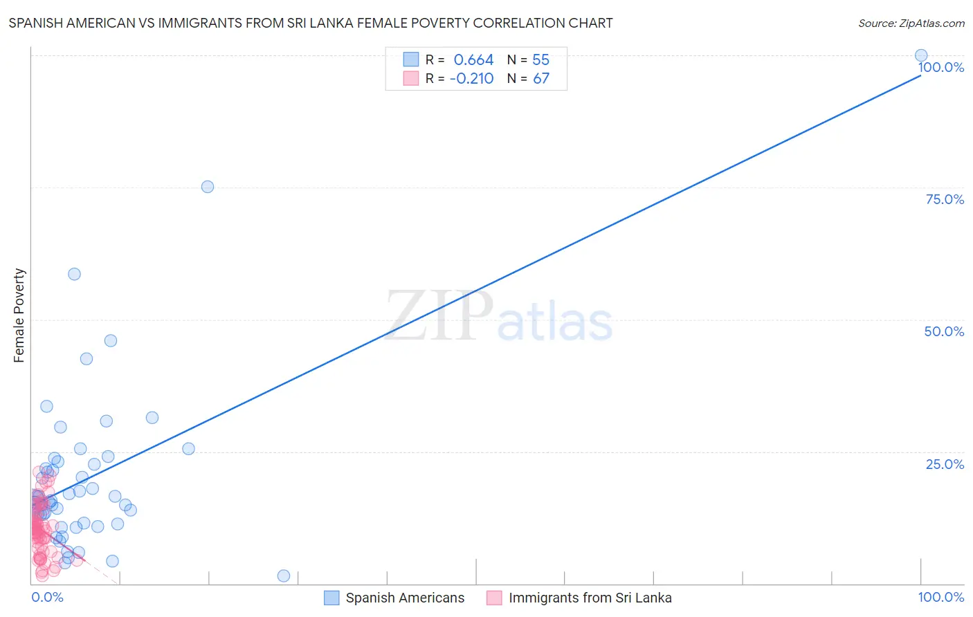 Spanish American vs Immigrants from Sri Lanka Female Poverty