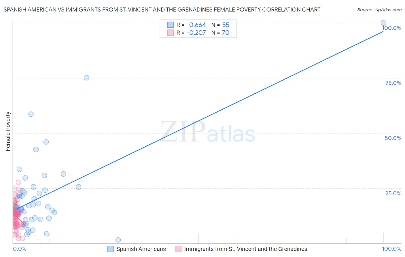 Spanish American vs Immigrants from St. Vincent and the Grenadines Female Poverty