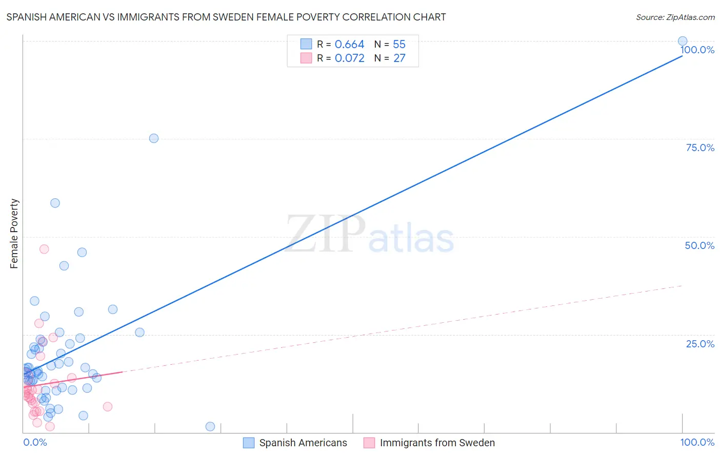 Spanish American vs Immigrants from Sweden Female Poverty
