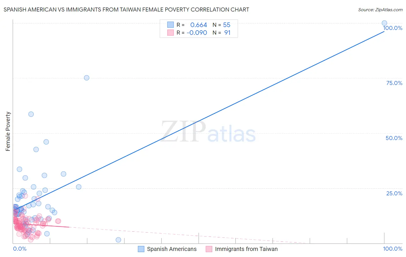 Spanish American vs Immigrants from Taiwan Female Poverty