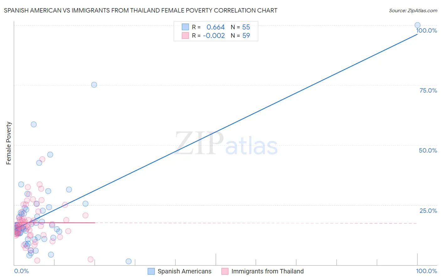 Spanish American vs Immigrants from Thailand Female Poverty