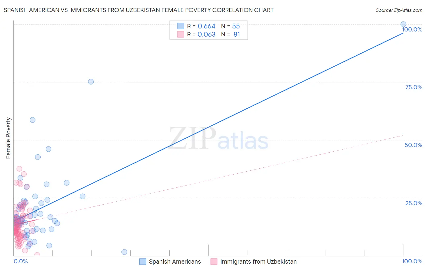 Spanish American vs Immigrants from Uzbekistan Female Poverty