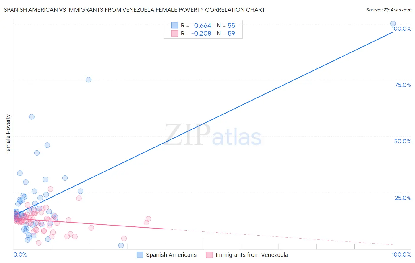 Spanish American vs Immigrants from Venezuela Female Poverty