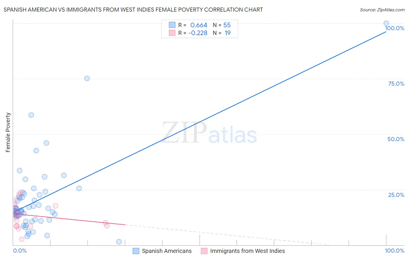 Spanish American vs Immigrants from West Indies Female Poverty