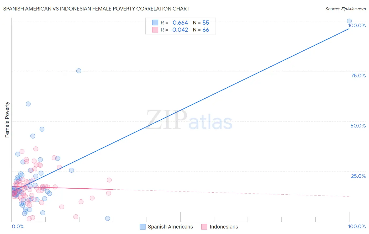 Spanish American vs Indonesian Female Poverty