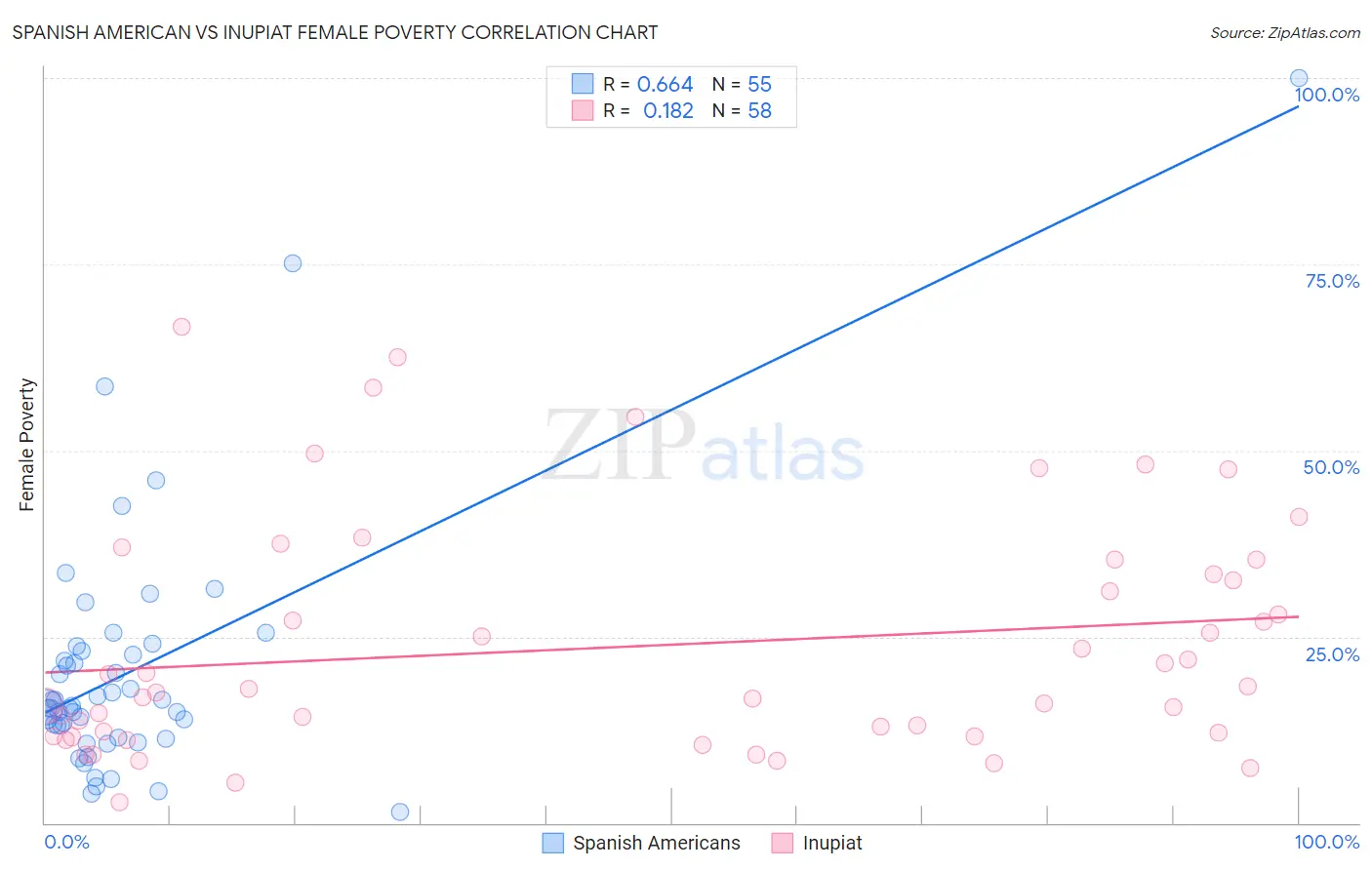 Spanish American vs Inupiat Female Poverty