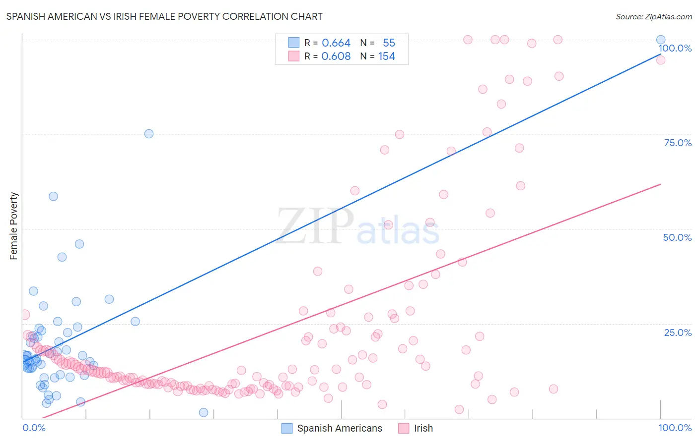 Spanish American vs Irish Female Poverty