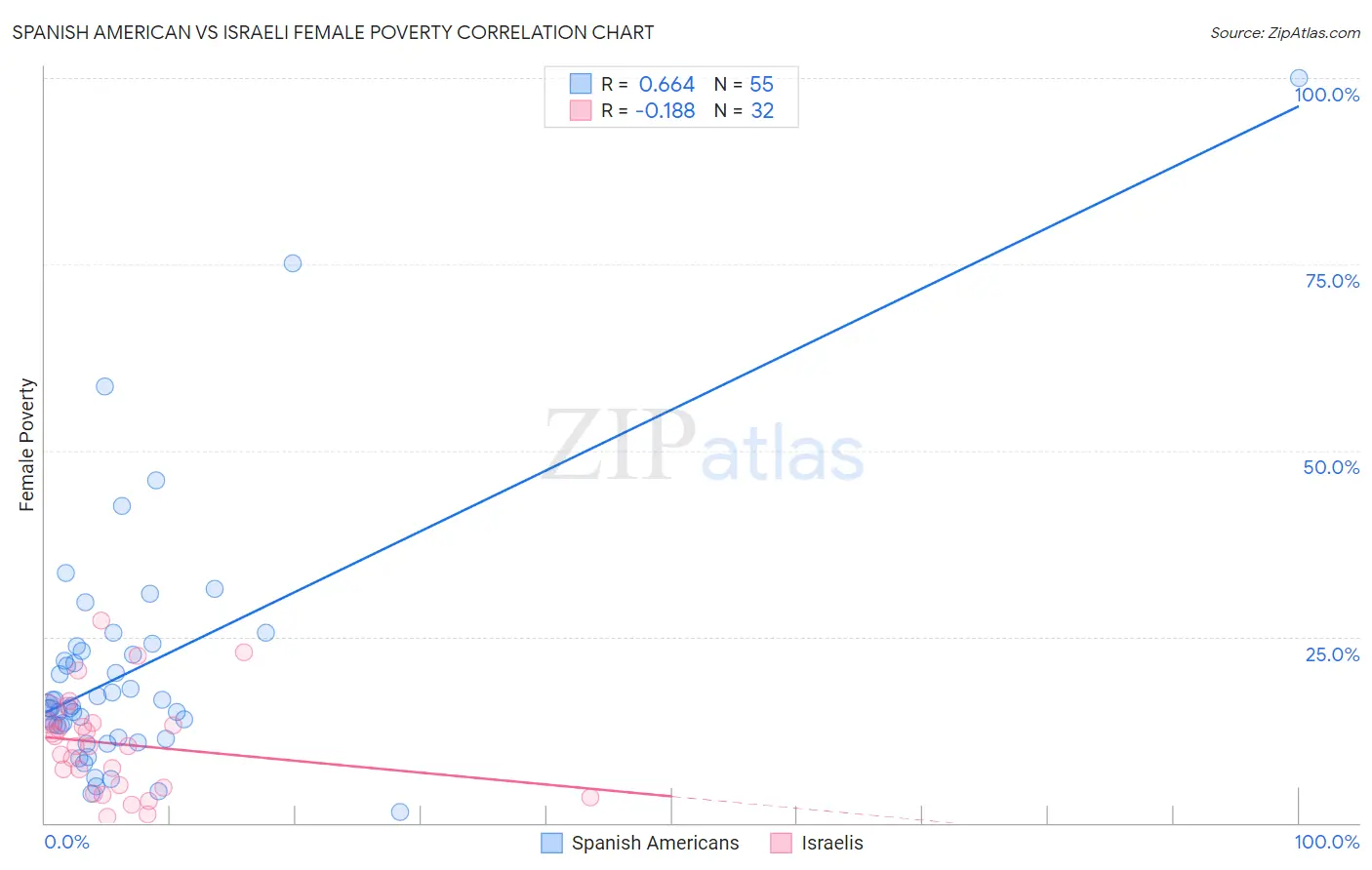 Spanish American vs Israeli Female Poverty