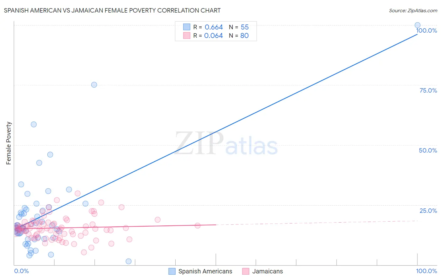 Spanish American vs Jamaican Female Poverty