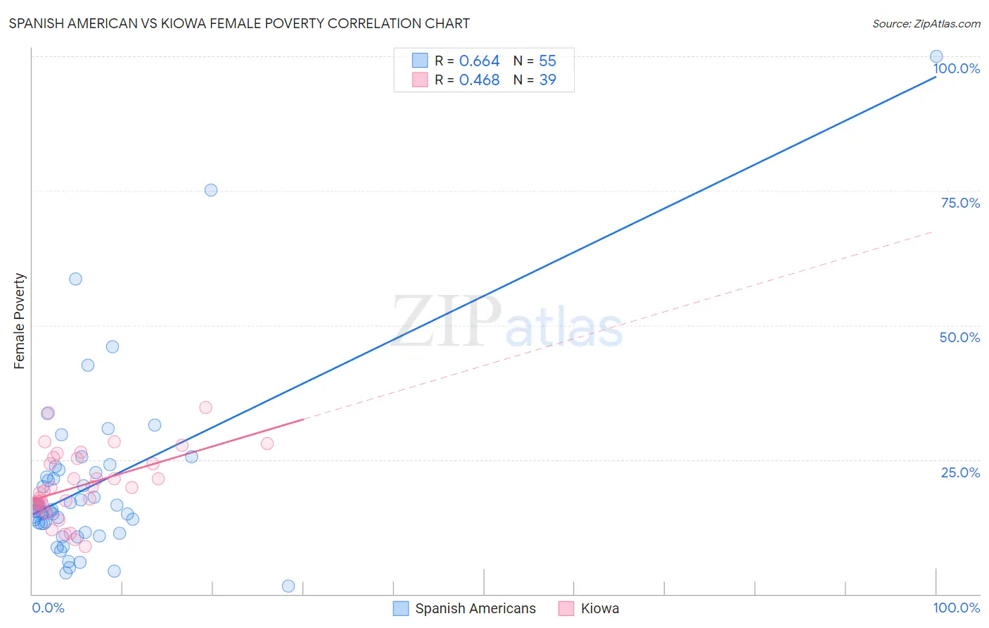 Spanish American vs Kiowa Female Poverty
