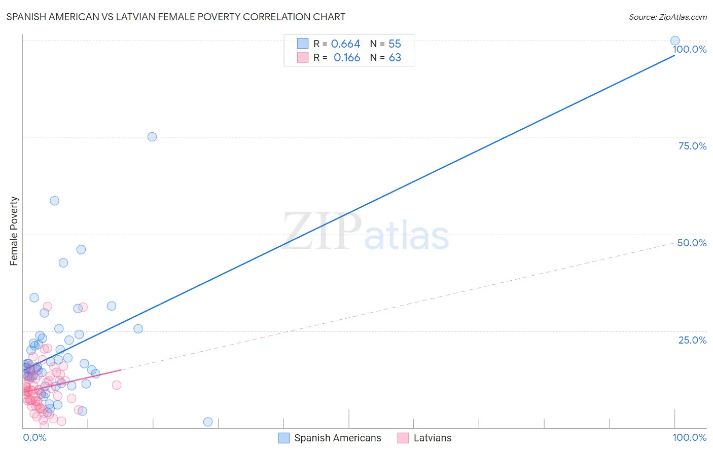 Spanish American vs Latvian Female Poverty