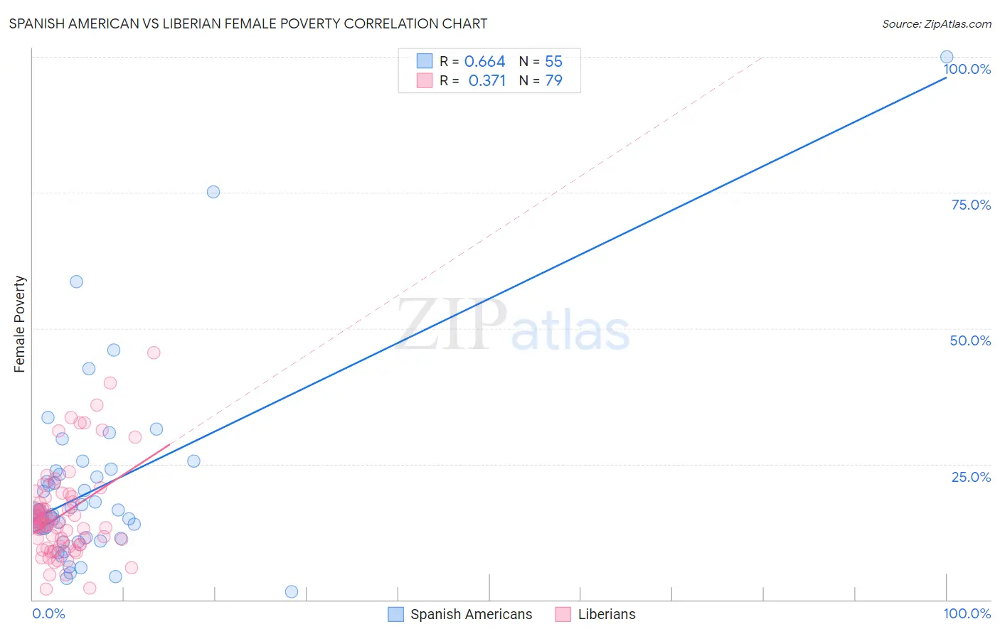 Spanish American vs Liberian Female Poverty