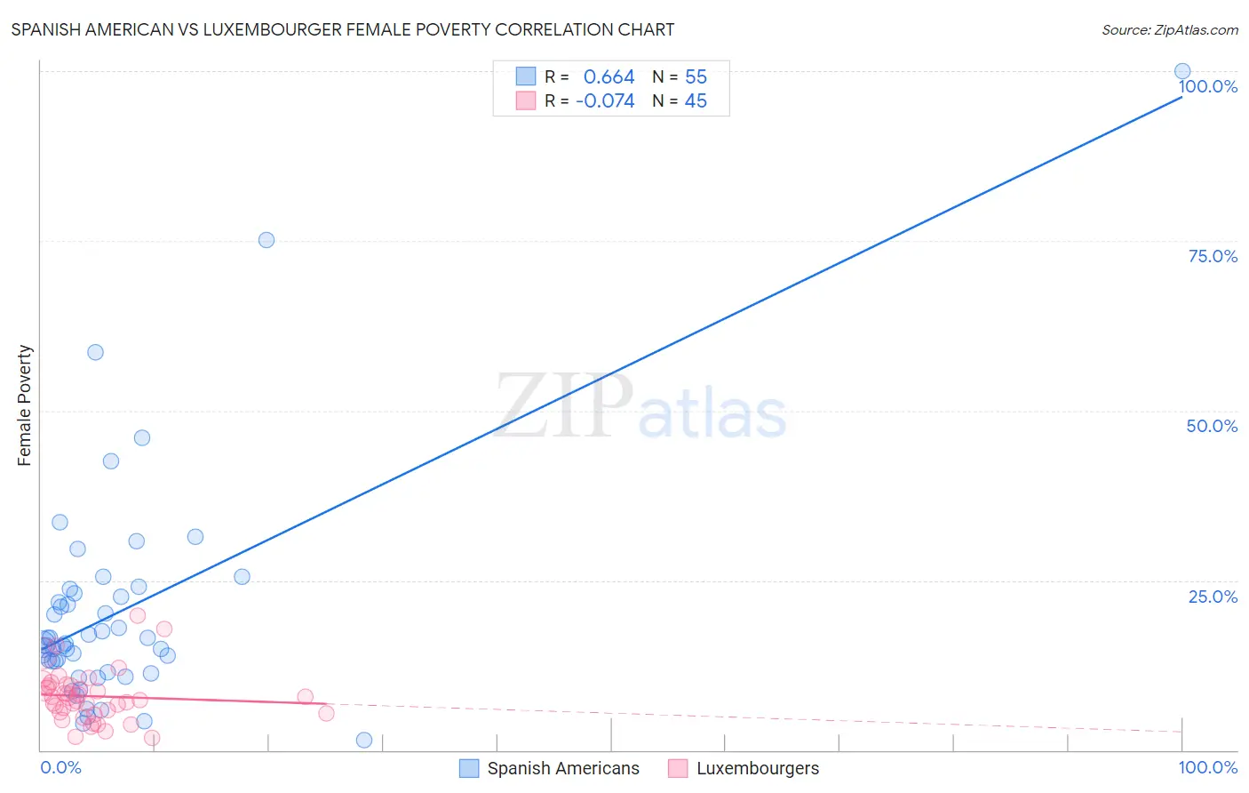 Spanish American vs Luxembourger Female Poverty