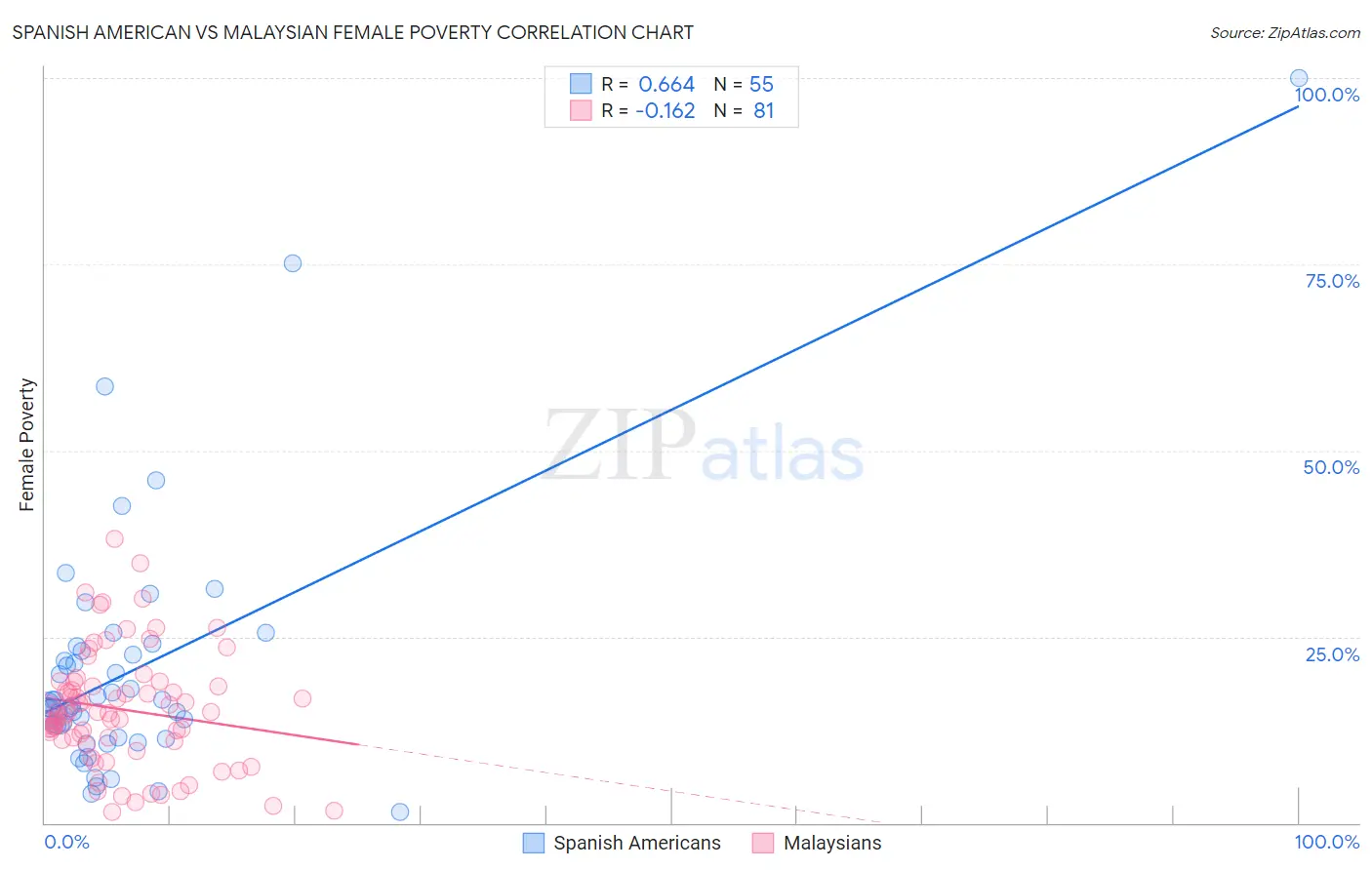 Spanish American vs Malaysian Female Poverty
