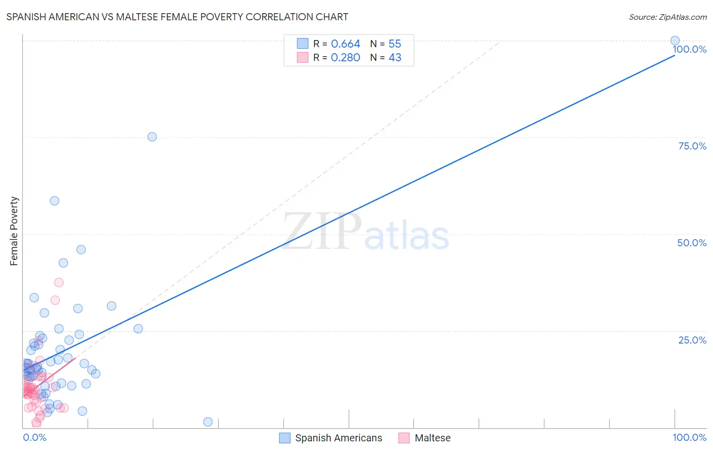 Spanish American vs Maltese Female Poverty