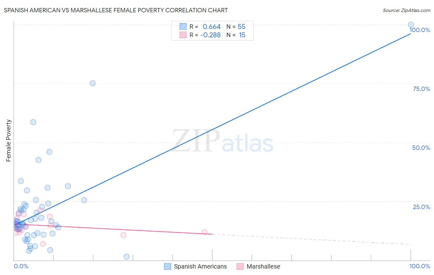 Spanish American vs Marshallese Female Poverty