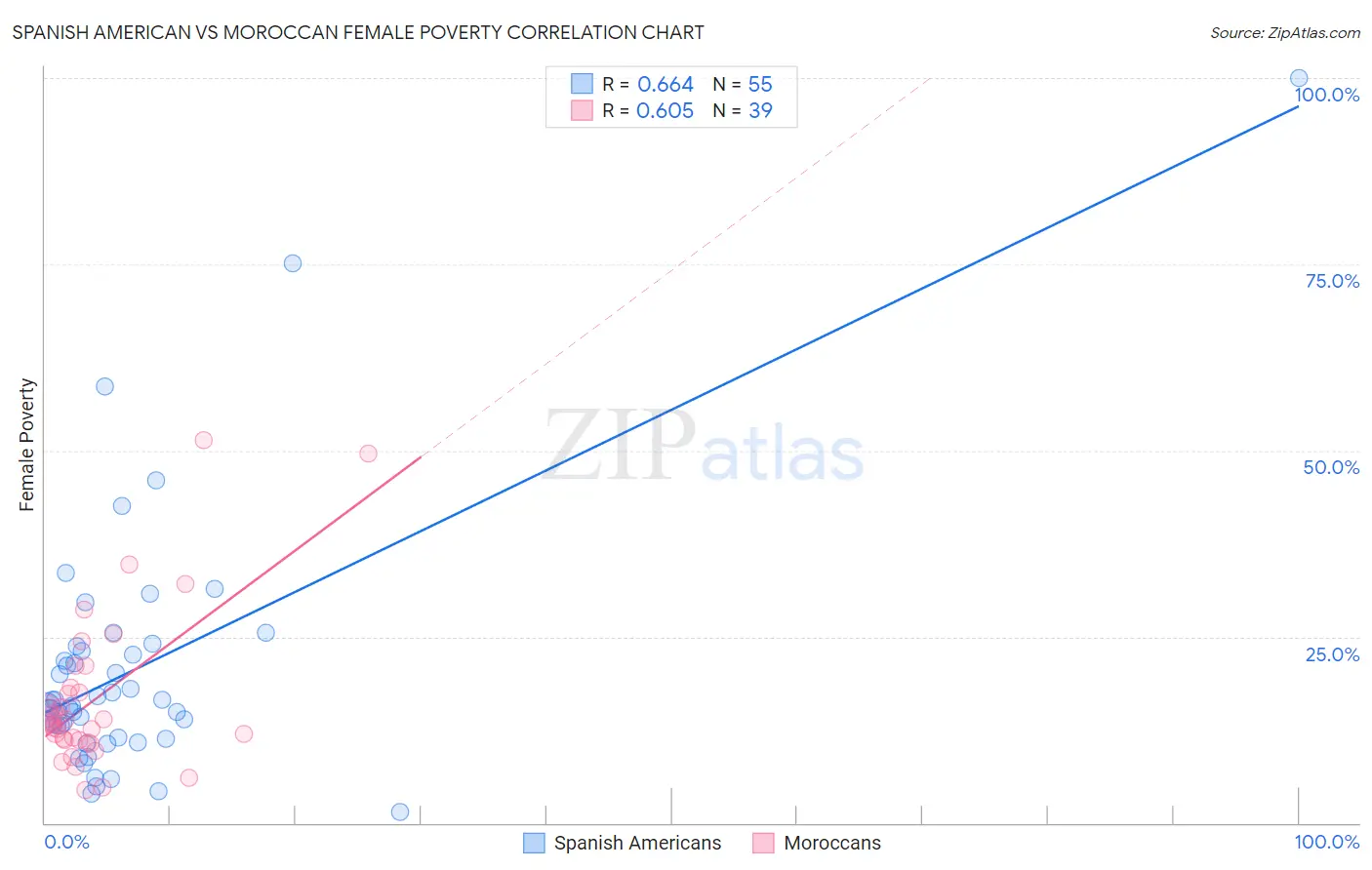 Spanish American vs Moroccan Female Poverty