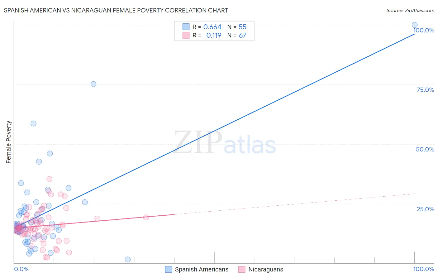 Spanish American vs Nicaraguan Female Poverty