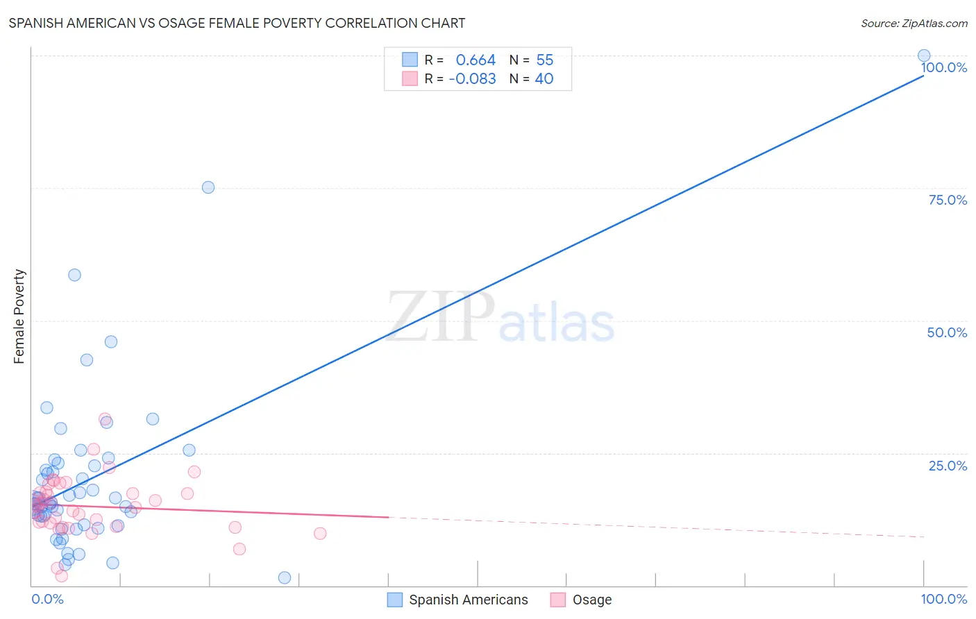 Spanish American vs Osage Female Poverty