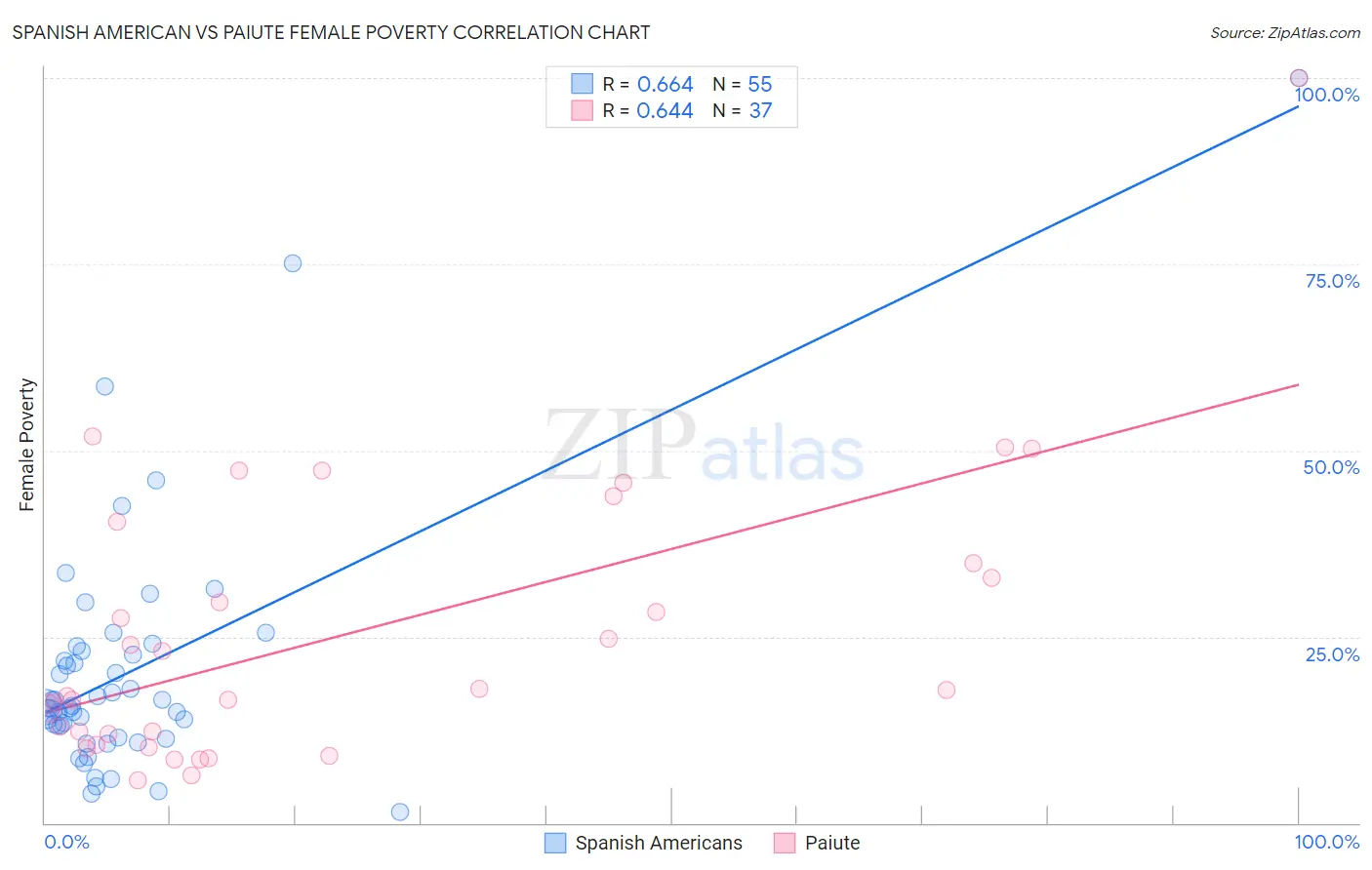 Spanish American vs Paiute Female Poverty