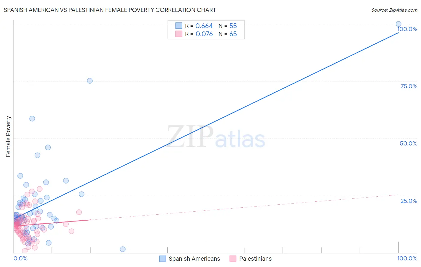 Spanish American vs Palestinian Female Poverty