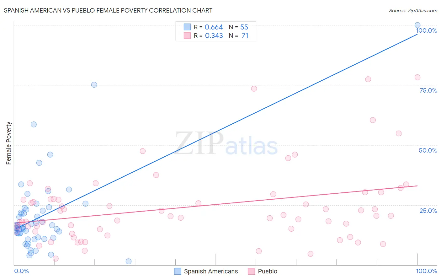 Spanish American vs Pueblo Female Poverty