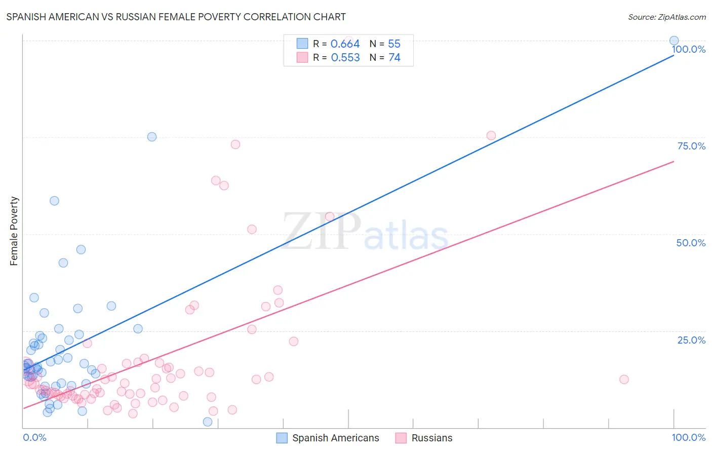Spanish American vs Russian Female Poverty