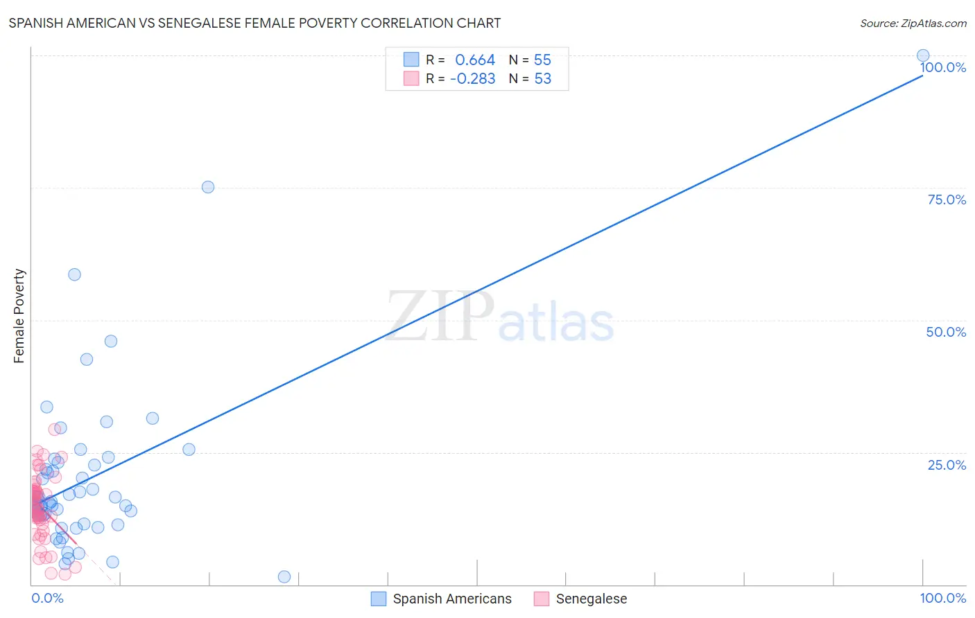 Spanish American vs Senegalese Female Poverty