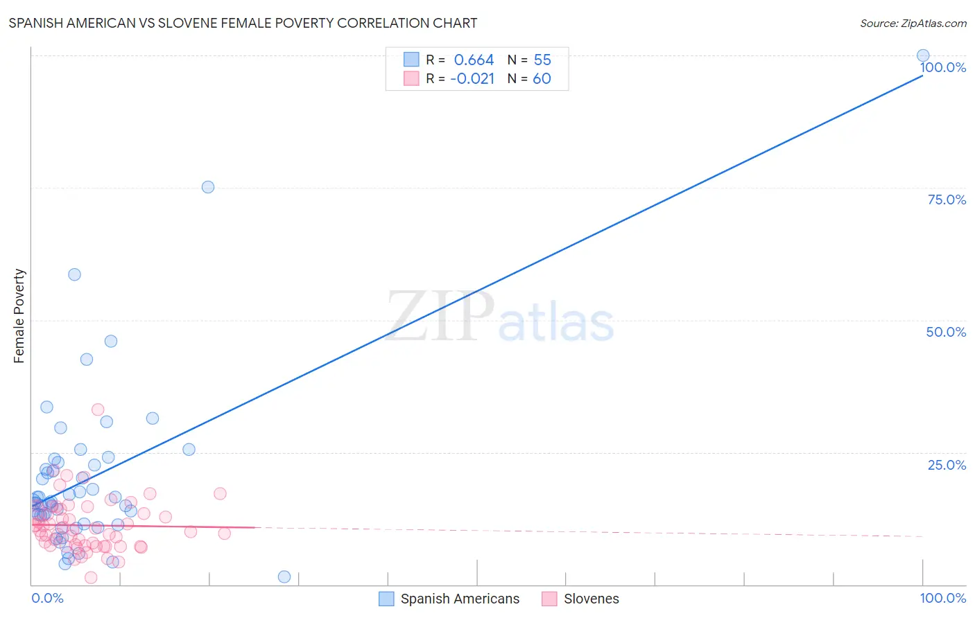 Spanish American vs Slovene Female Poverty