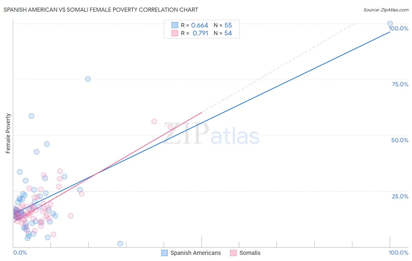 Spanish American vs Somali Female Poverty