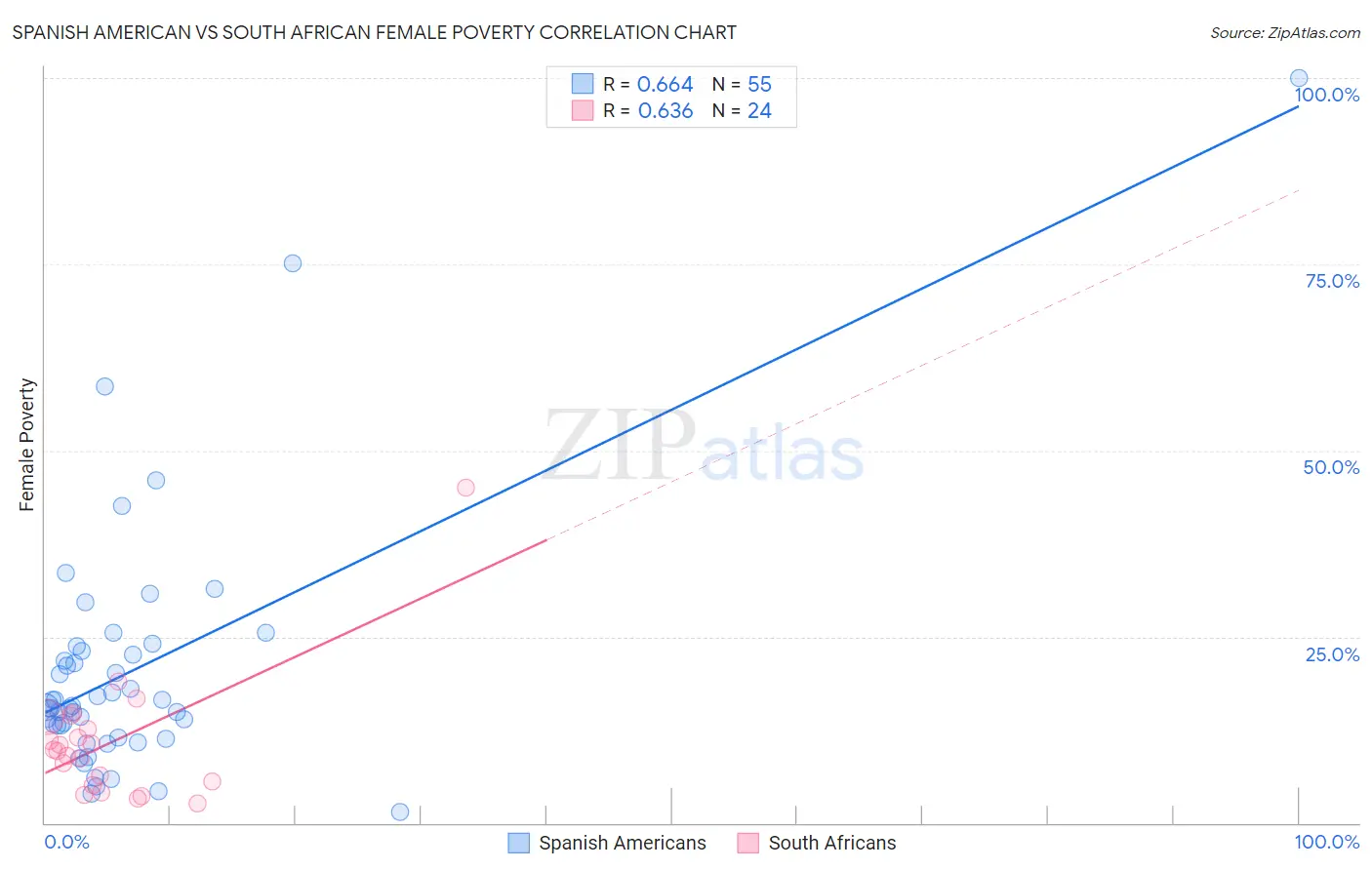 Spanish American vs South African Female Poverty