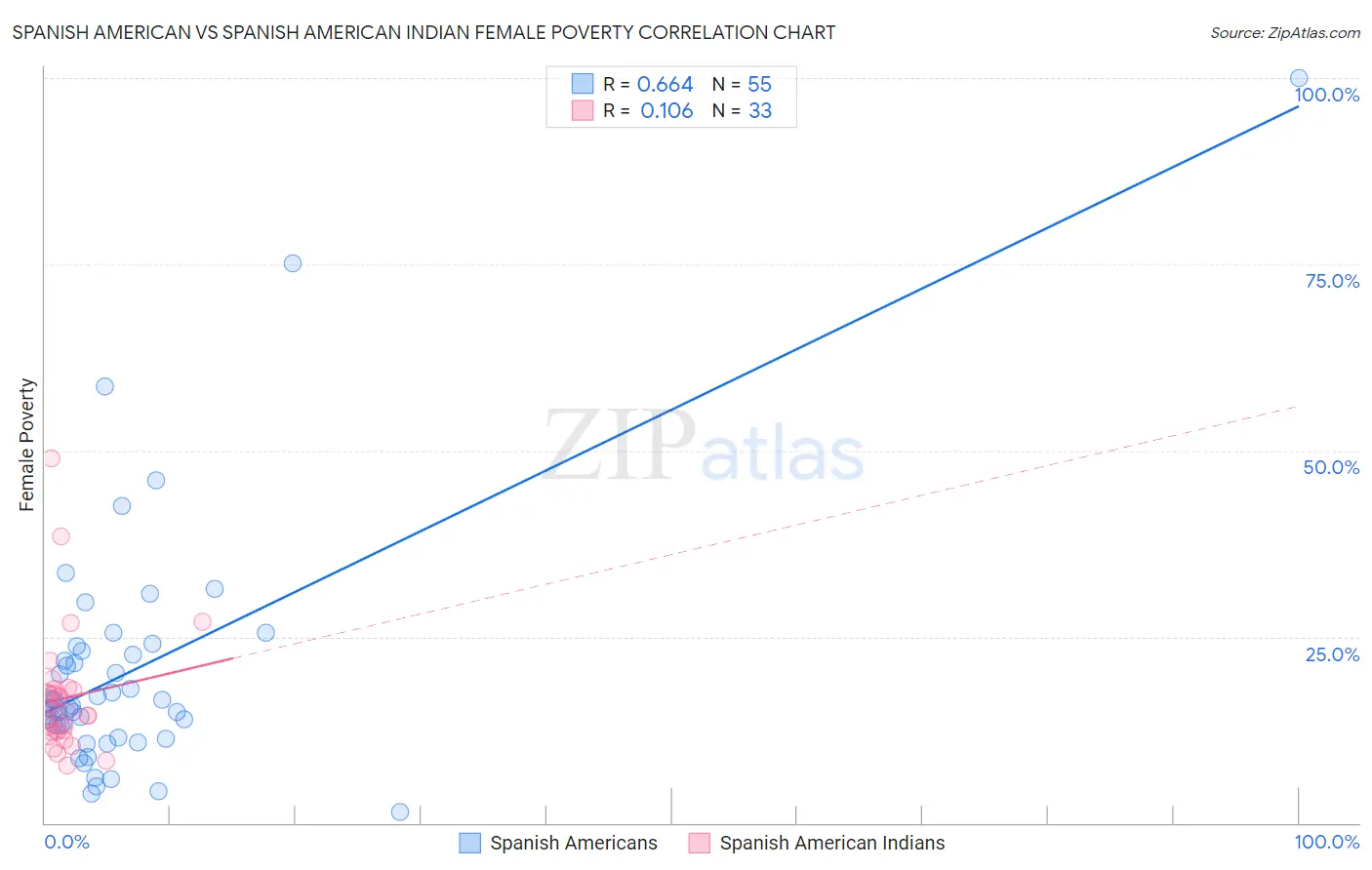 Spanish American vs Spanish American Indian Female Poverty