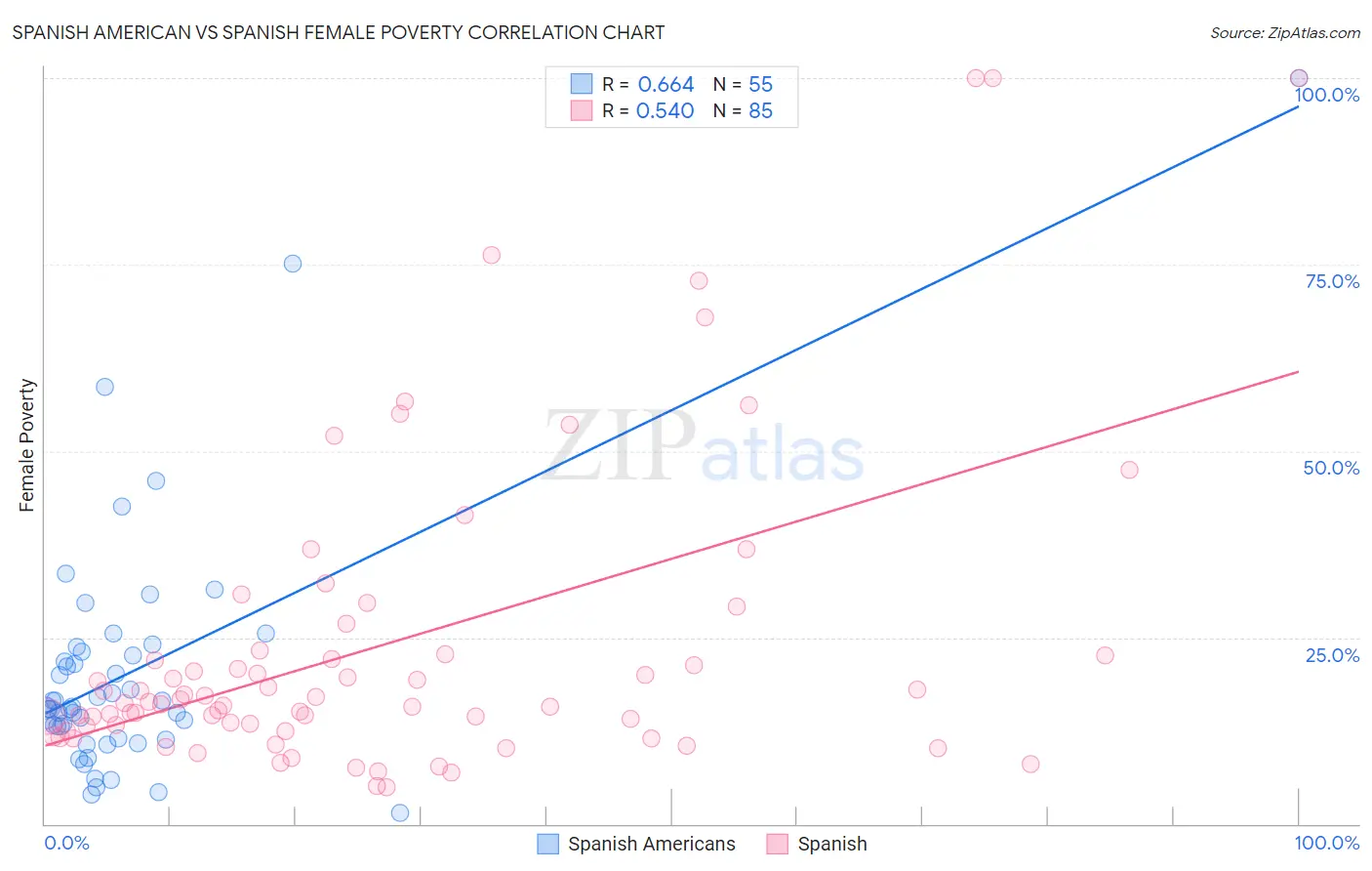 Spanish American vs Spanish Female Poverty