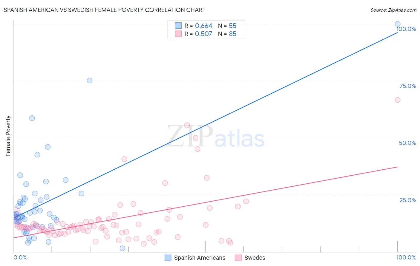 Spanish American vs Swedish Female Poverty