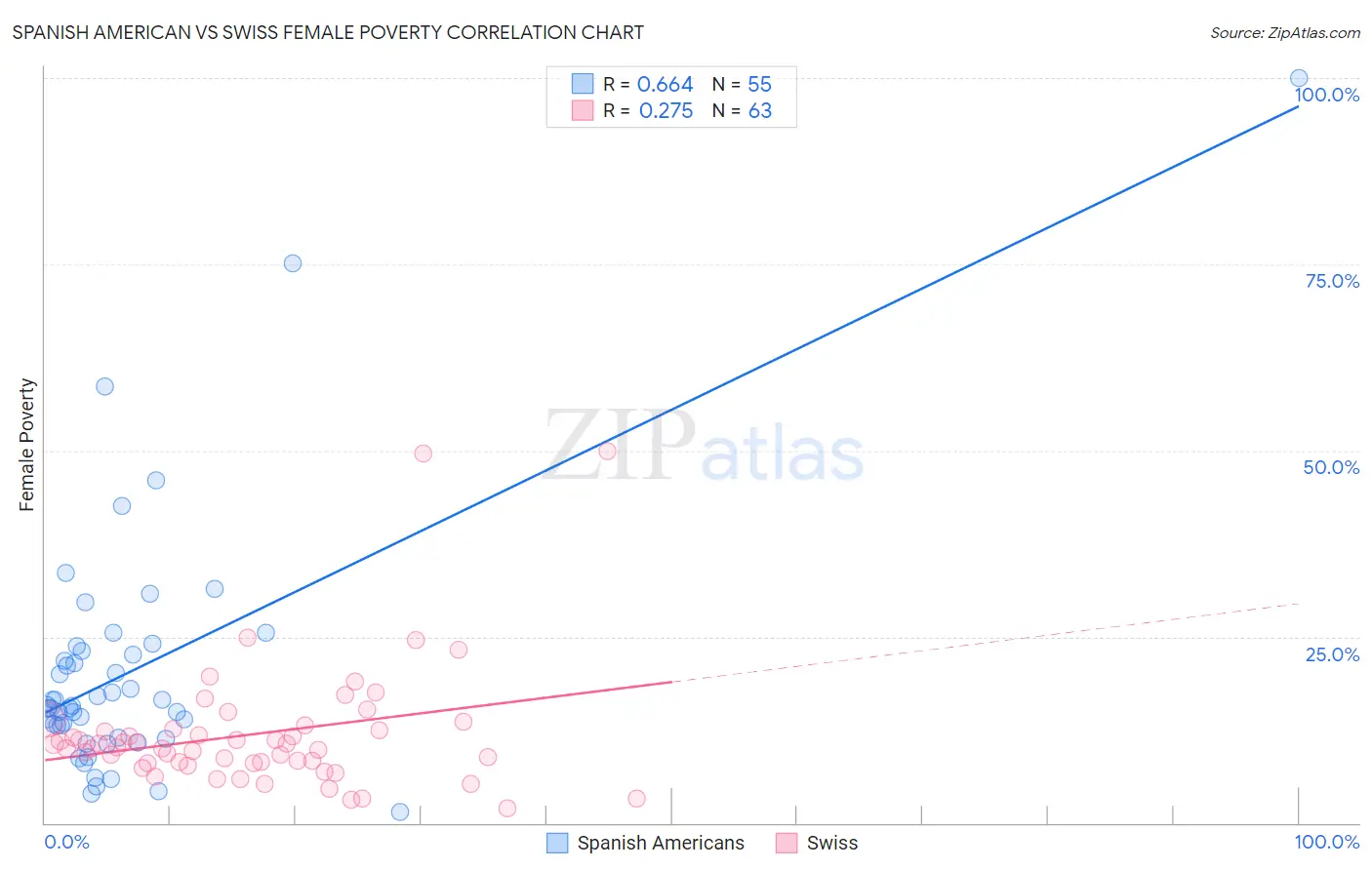 Spanish American vs Swiss Female Poverty