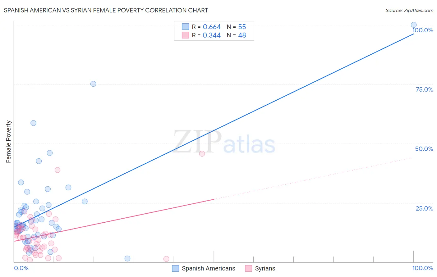 Spanish American vs Syrian Female Poverty