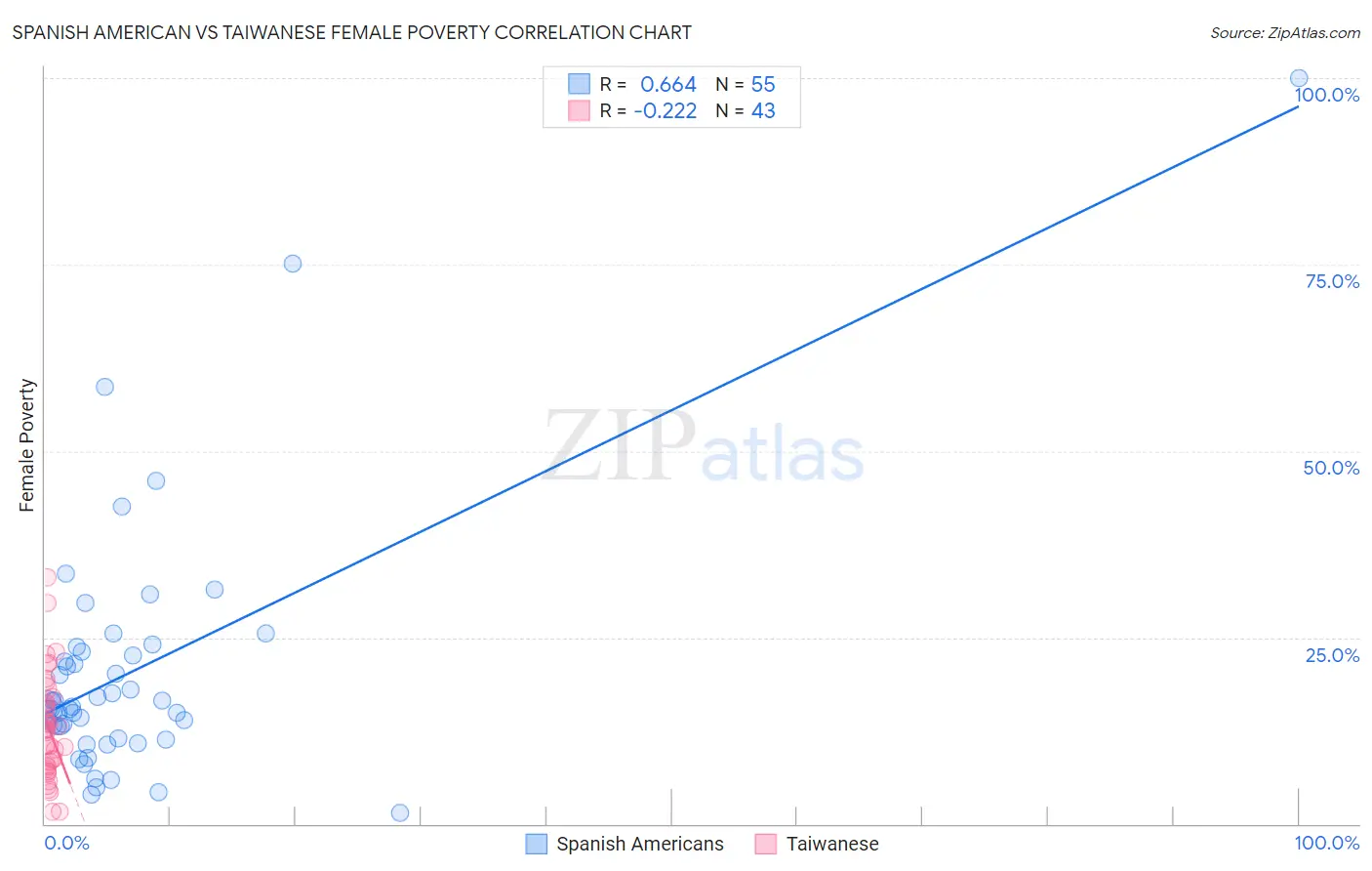 Spanish American vs Taiwanese Female Poverty