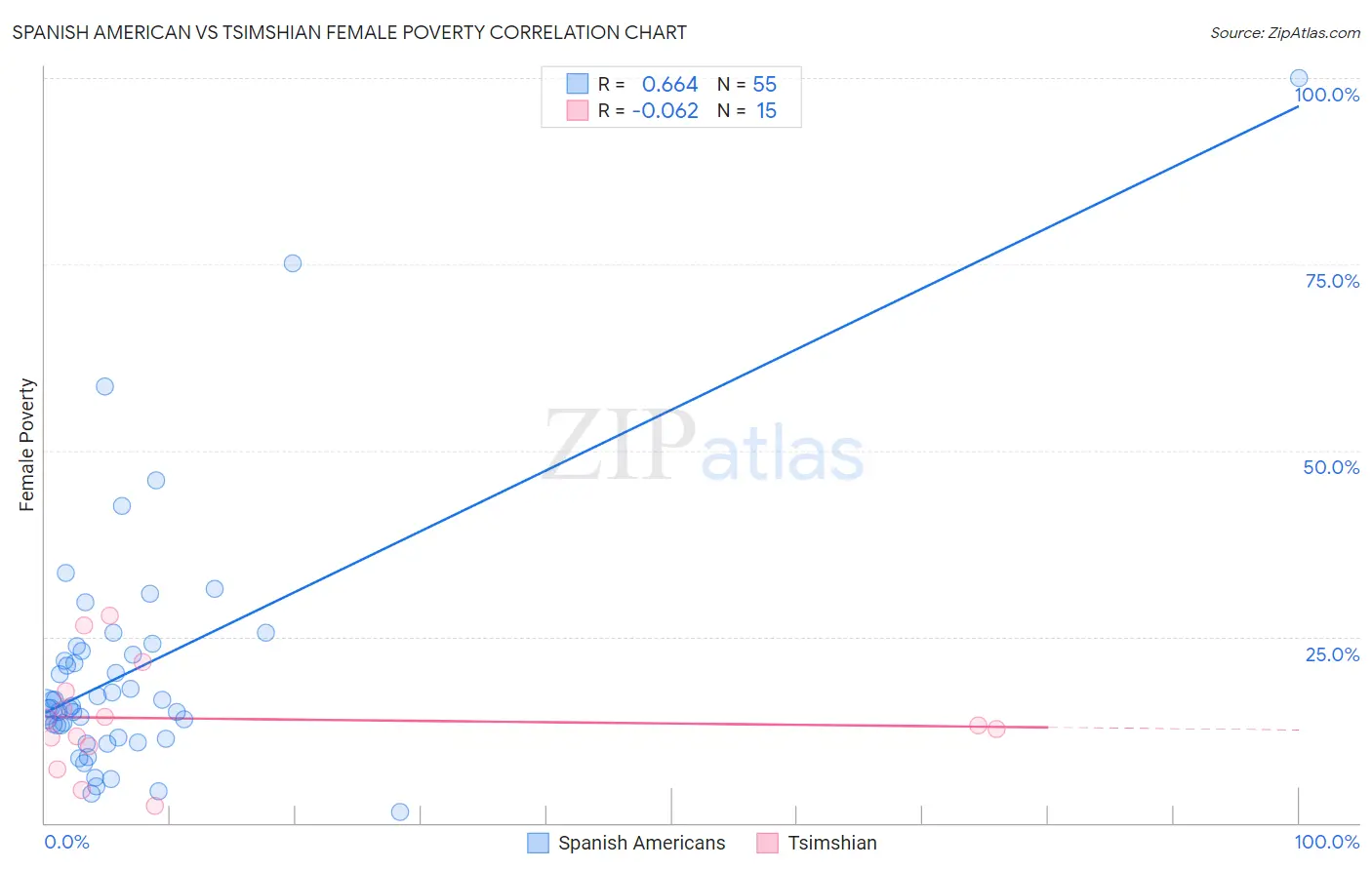Spanish American vs Tsimshian Female Poverty