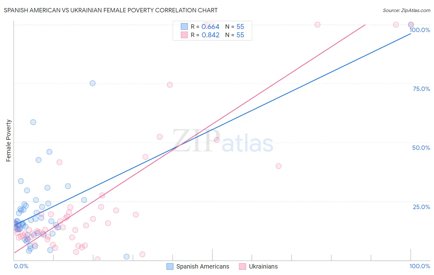 Spanish American vs Ukrainian Female Poverty