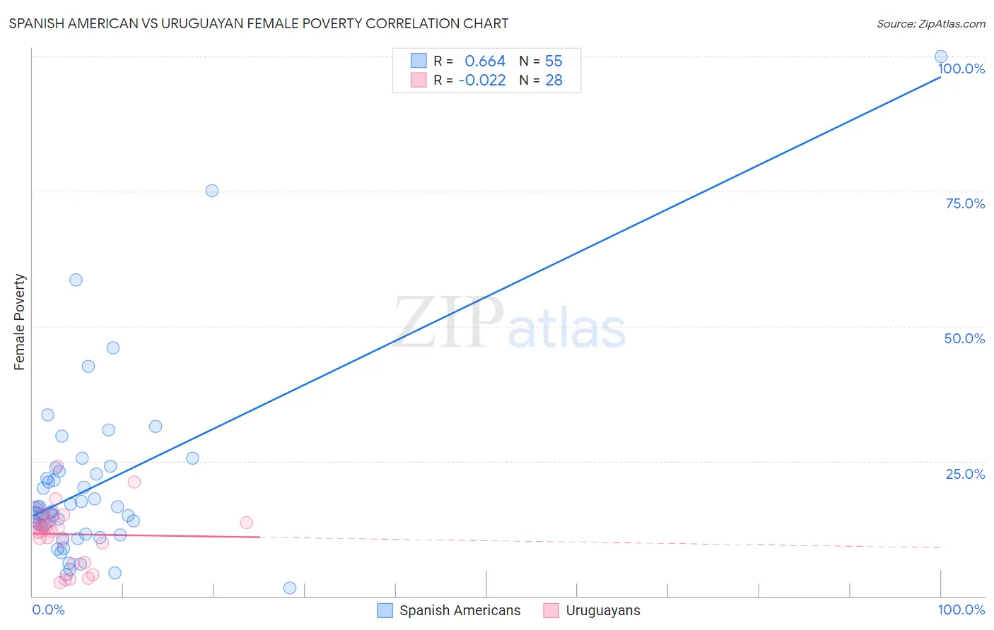 Spanish American vs Uruguayan Female Poverty