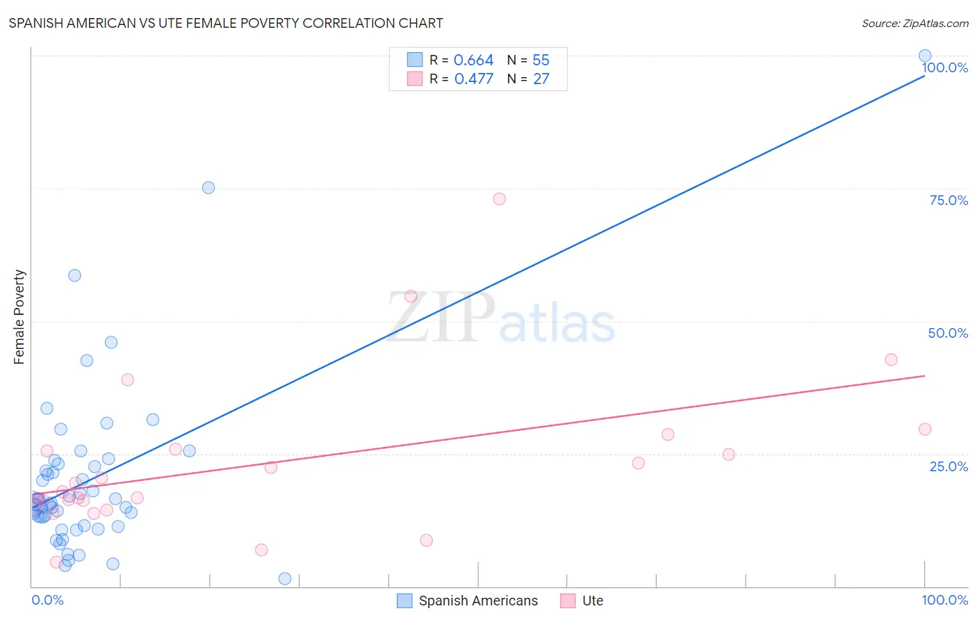 Spanish American vs Ute Female Poverty