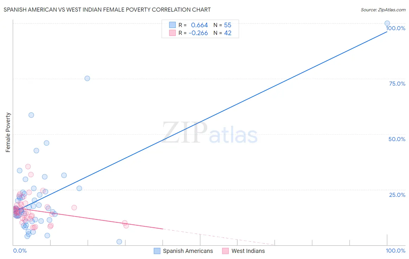 Spanish American vs West Indian Female Poverty