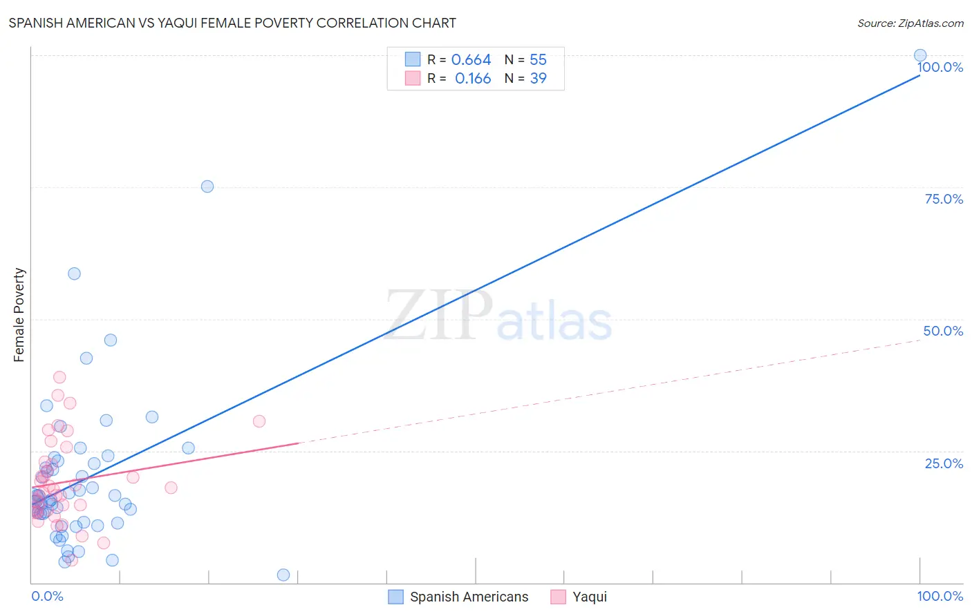 Spanish American vs Yaqui Female Poverty