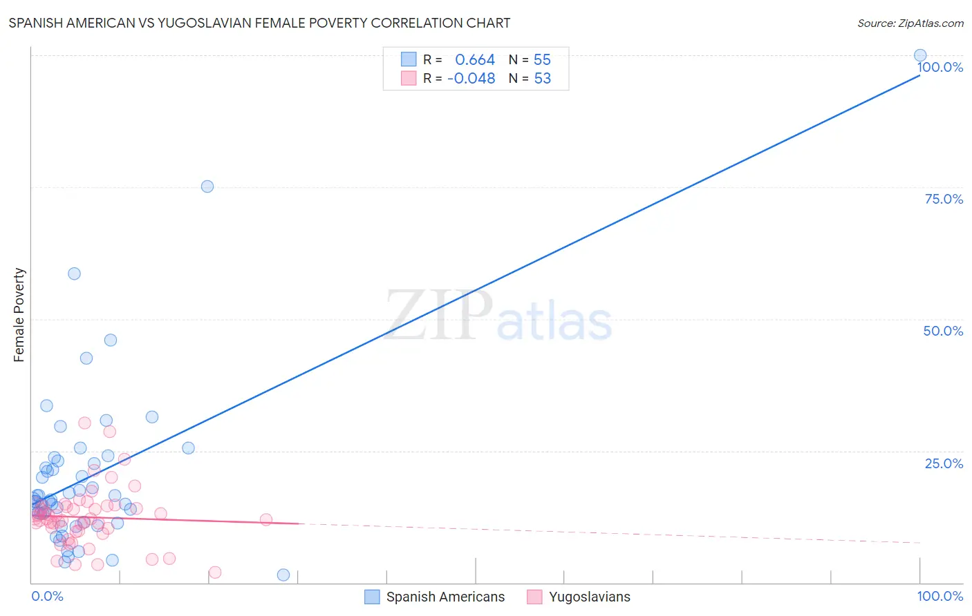 Spanish American vs Yugoslavian Female Poverty