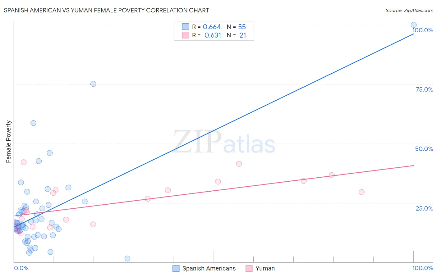 Spanish American vs Yuman Female Poverty