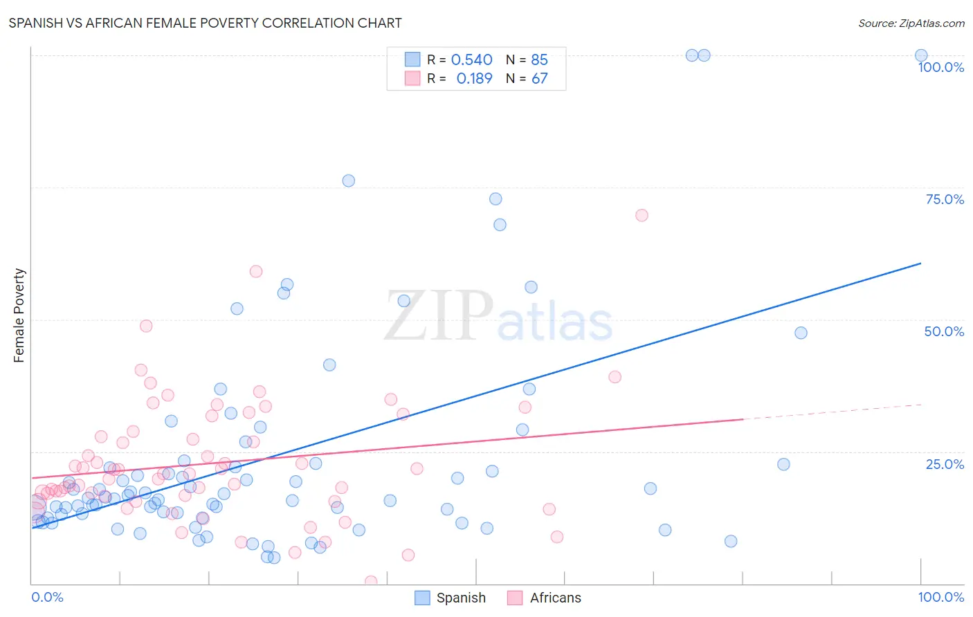 Spanish vs African Female Poverty