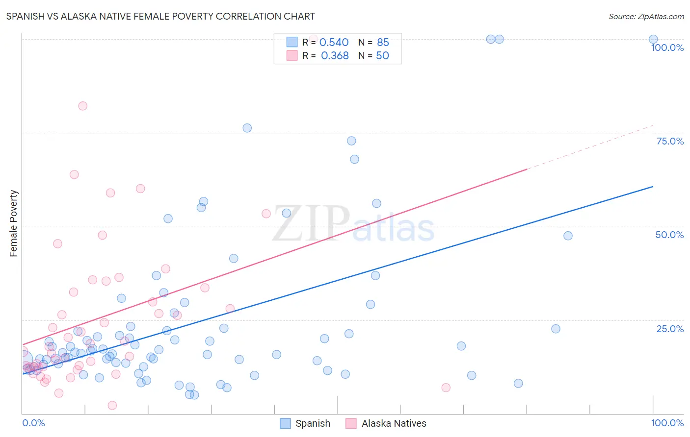 Spanish vs Alaska Native Female Poverty