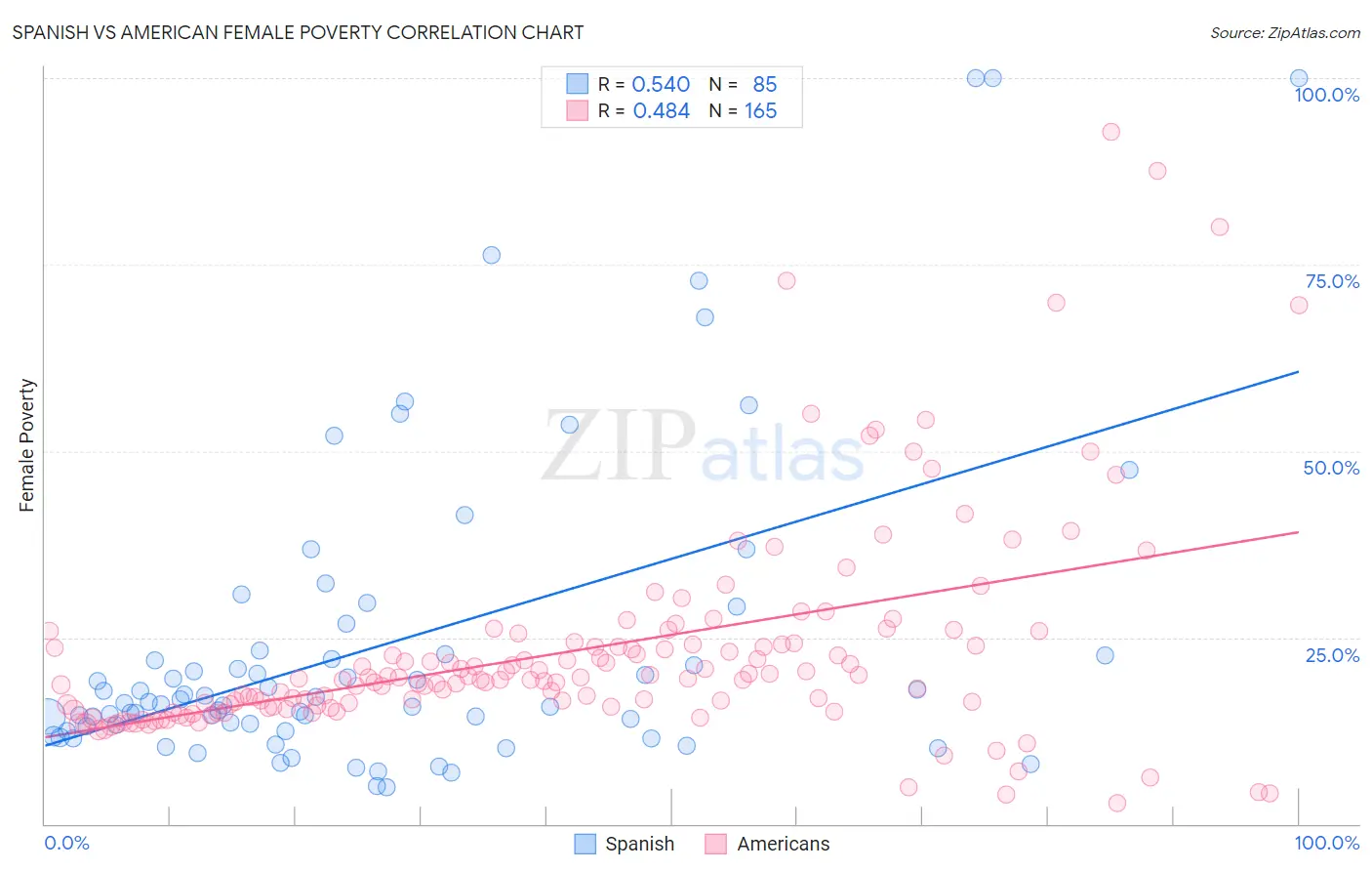 Spanish vs American Female Poverty