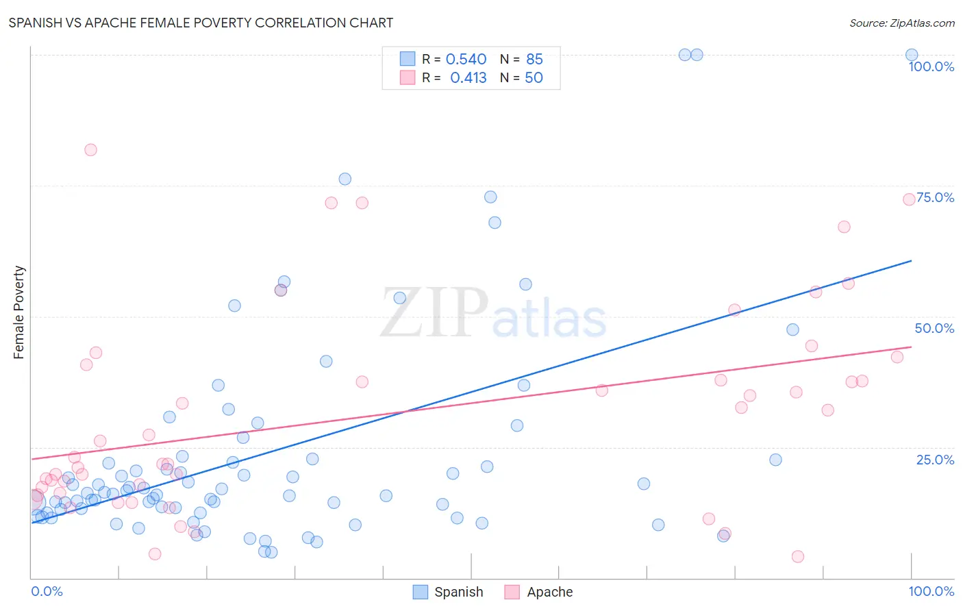 Spanish vs Apache Female Poverty