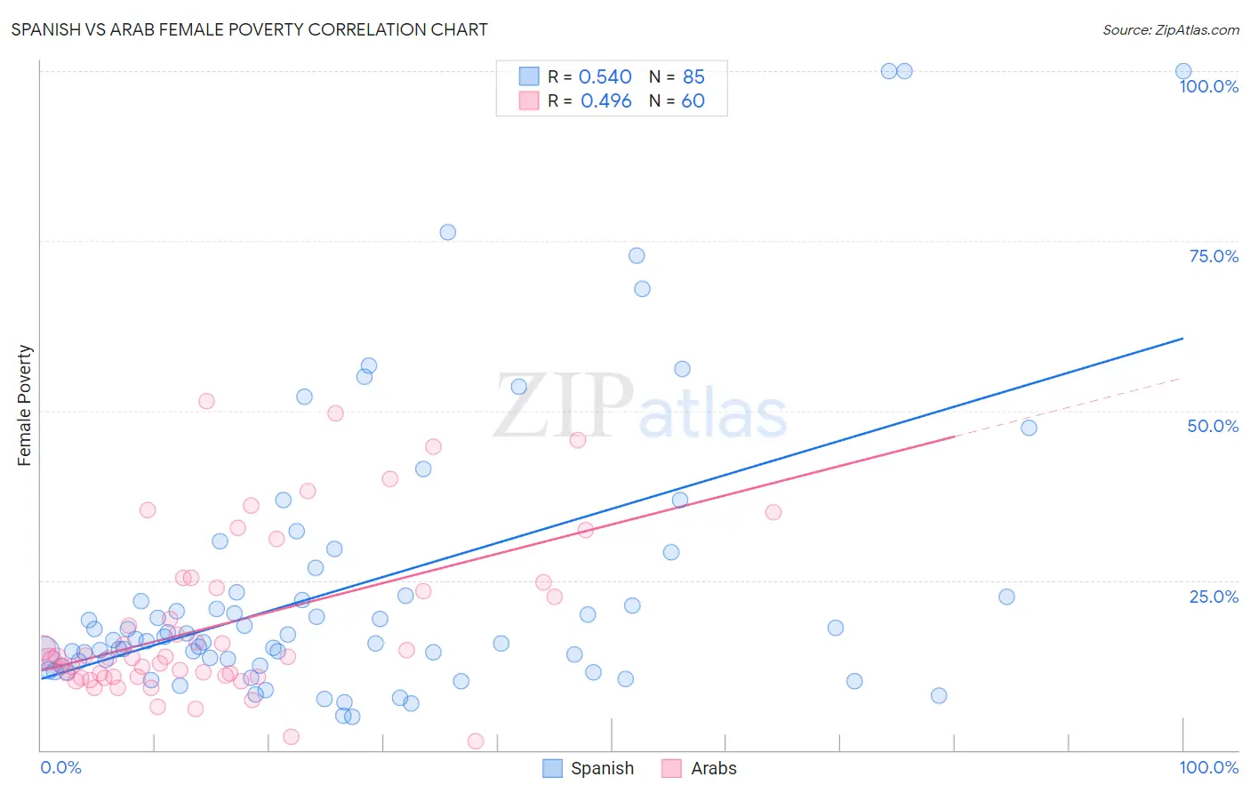 Spanish vs Arab Female Poverty
